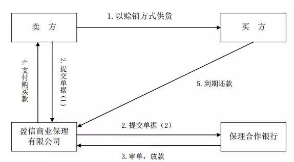 (二)项目业务模式及流程 本项目依据国家关于保理业务相应的管理